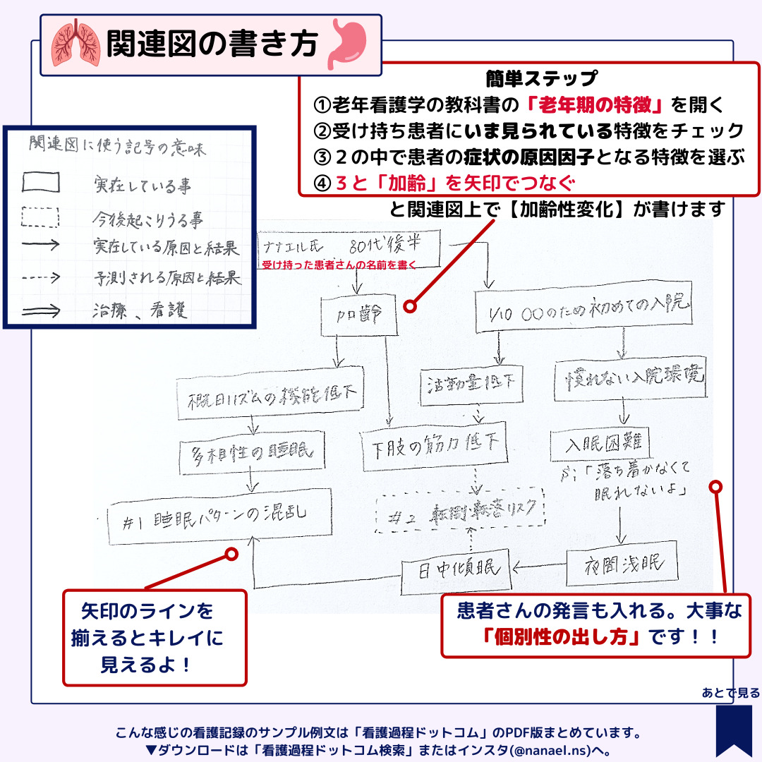 専用 看護 実習 手順書関連図 計画 看護過程 アセスメント 実習記録