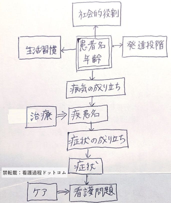 看護実習 看護学生 手順書 関連図 アセスメント 計画 記録 ...